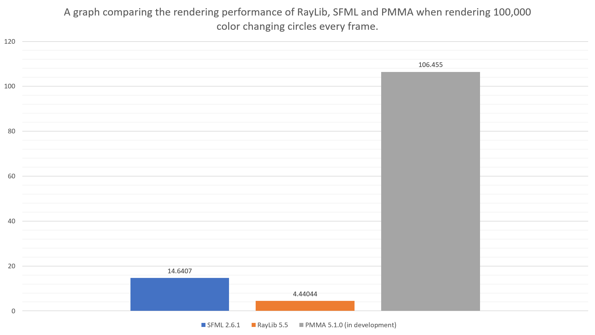 Benchmark Two Graph